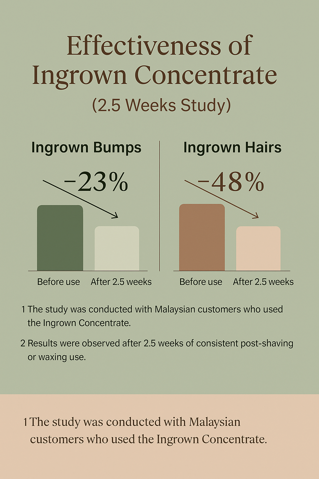 Ingrown Concentrate Oil - Calming relief for Razor Bumps and Ingrown Hair